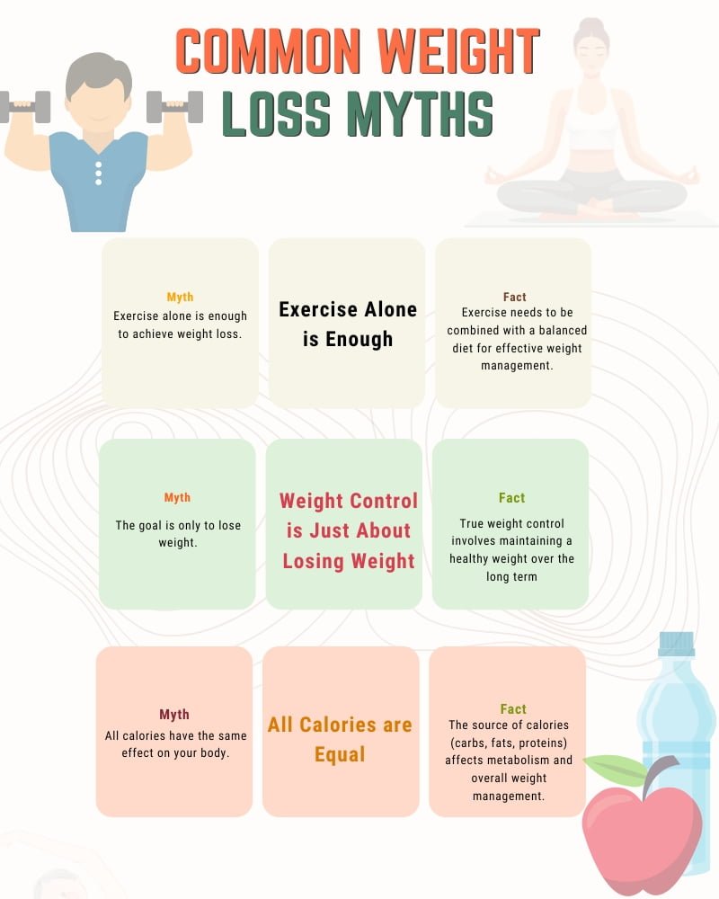 Common Weight Loss Myths infographic 